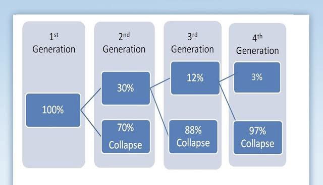 How to reduce failure rate of family businesses when the founder dies;

1.Put everyone on a payroll. No ad hoc withdrawals
2.Have a succession plan
3.Have a family council to deal with family issues
4.Ring-fence assets under a family trust
5.Advisory board with non-family members