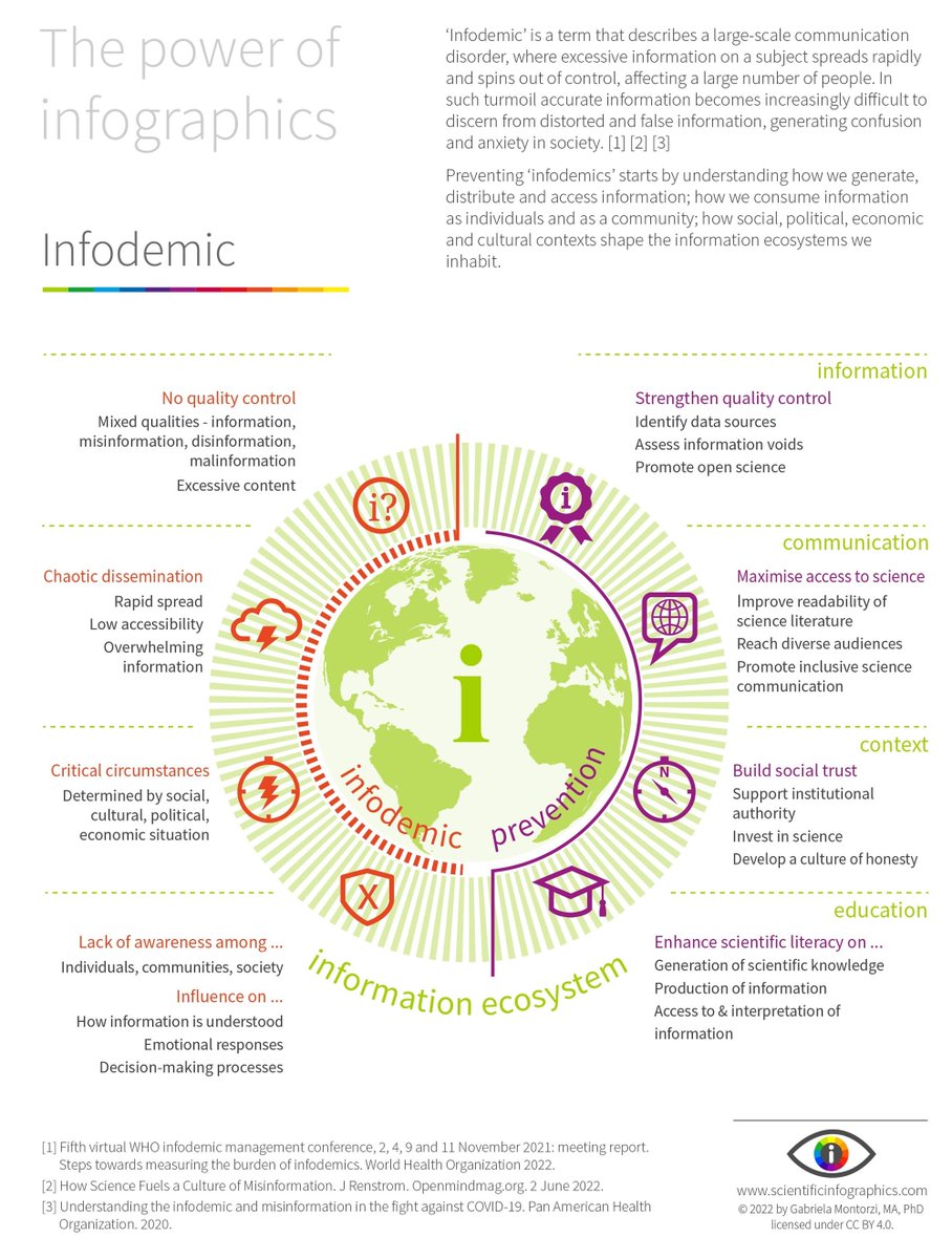 ERUMproject's tweet photo. Quality control of information, inclusive science communication, social trust as well as education are needed to strengthen a healthy information ecosystem! The ERUM resources address these issues and more: https://t.co/KaX1YZ6aKZ
#cdc #digcomp #scicomm #scientificliteracy #MIL https://t.co/MV2wwYMk4M