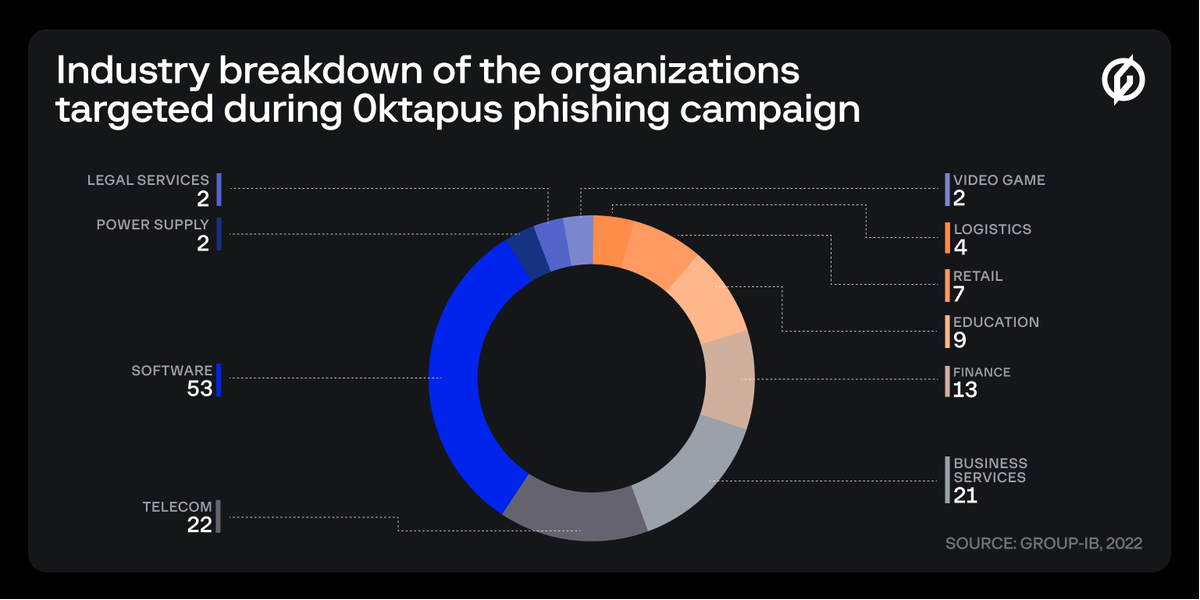Group-IB has discovered that the recently disclosed #phishing attacks on the employees of #Twilio and #Cloudflare were part of the massive phishing campaign that resulted in 9,931 thousand accounts of over 130 organizations being compromised:
bit.ly/3PMUIVC