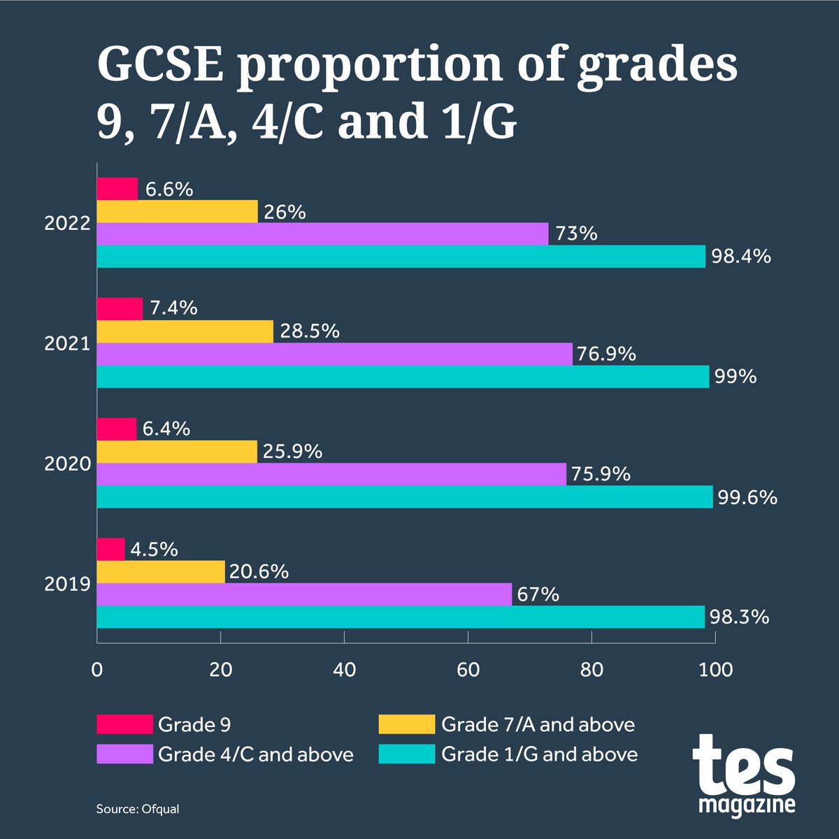 #Resultsday22 is here! 

How have your classes fared? Everyone has worked incredibly hard this year in the most challenging of circumstances. 

Every grade should be celebrated!