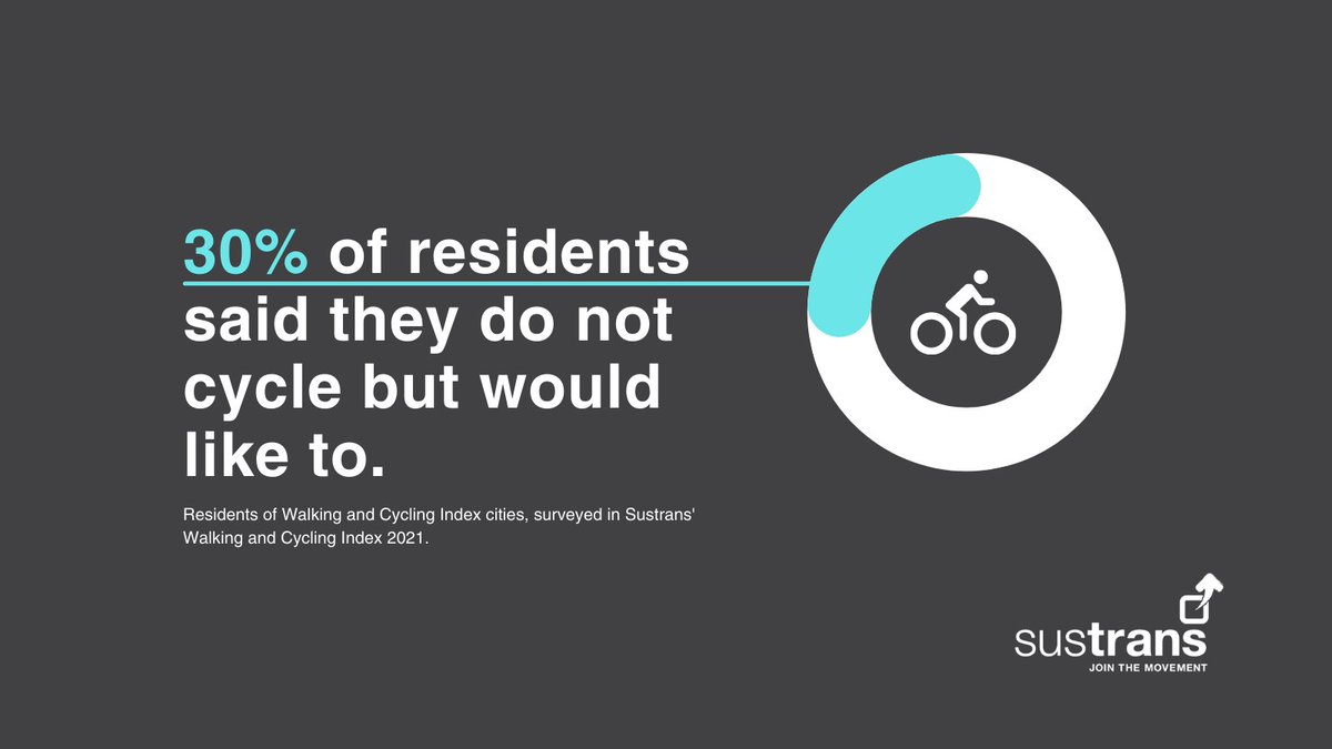 WalkWheelCycleT's tweet photo. Almost a third of people in #WalkingCyclingIndex cities said they do not currently cycle, but would like to. The demand is there🙌 We need investment in more safe cycling infrastructure and cycle training to match it. https://t.co/qZexUaxIxr