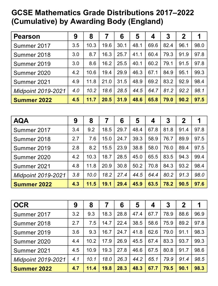 MathsNot's tweet image. For GCSE Mathematics, all English exam boards have been more generous in the proportion of grades awarded than the midpoint between 2019 and 2021, if not more generous than in 2021