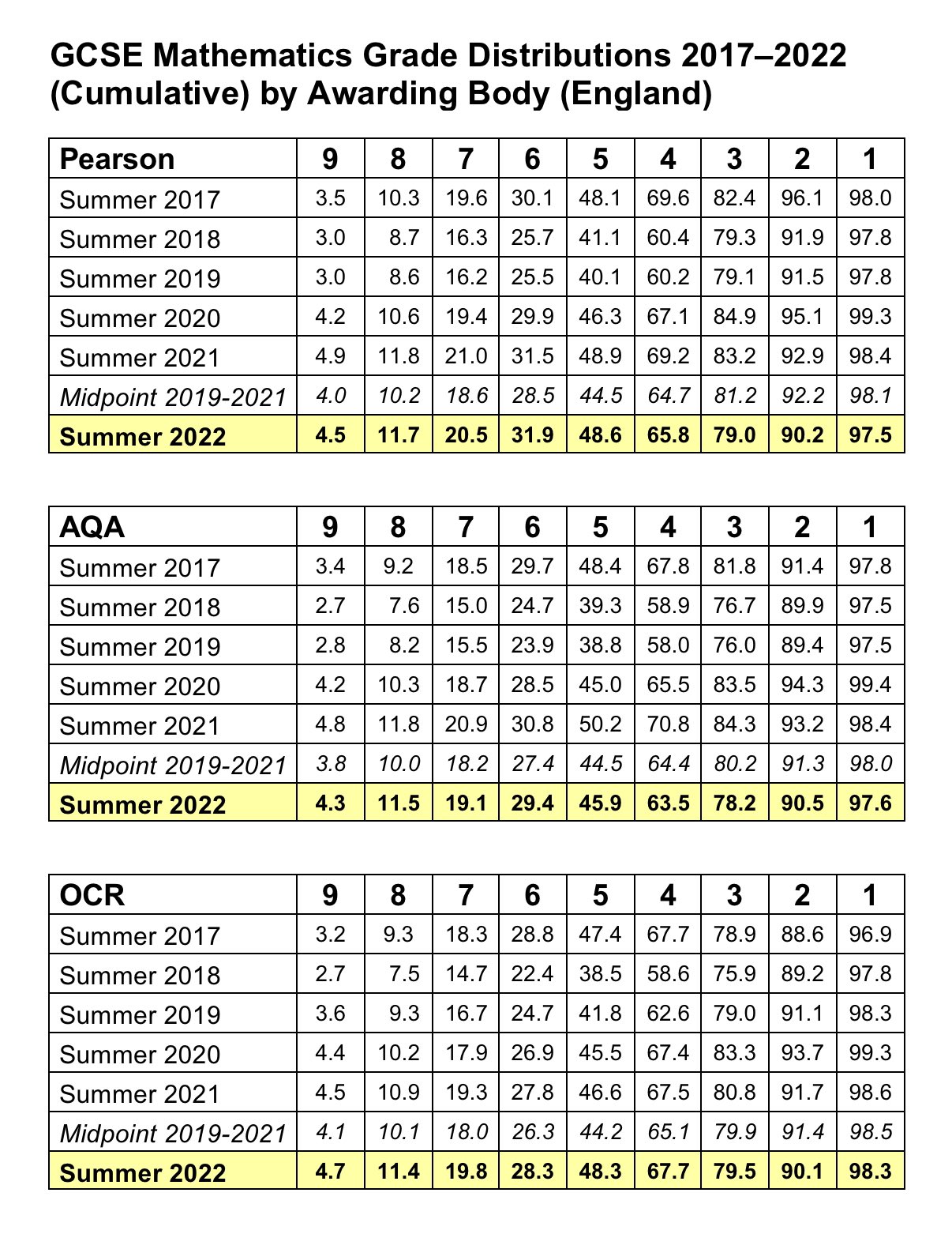 GCSE maths predicted grade boundaries based on pre-COVID boundaries! ✨