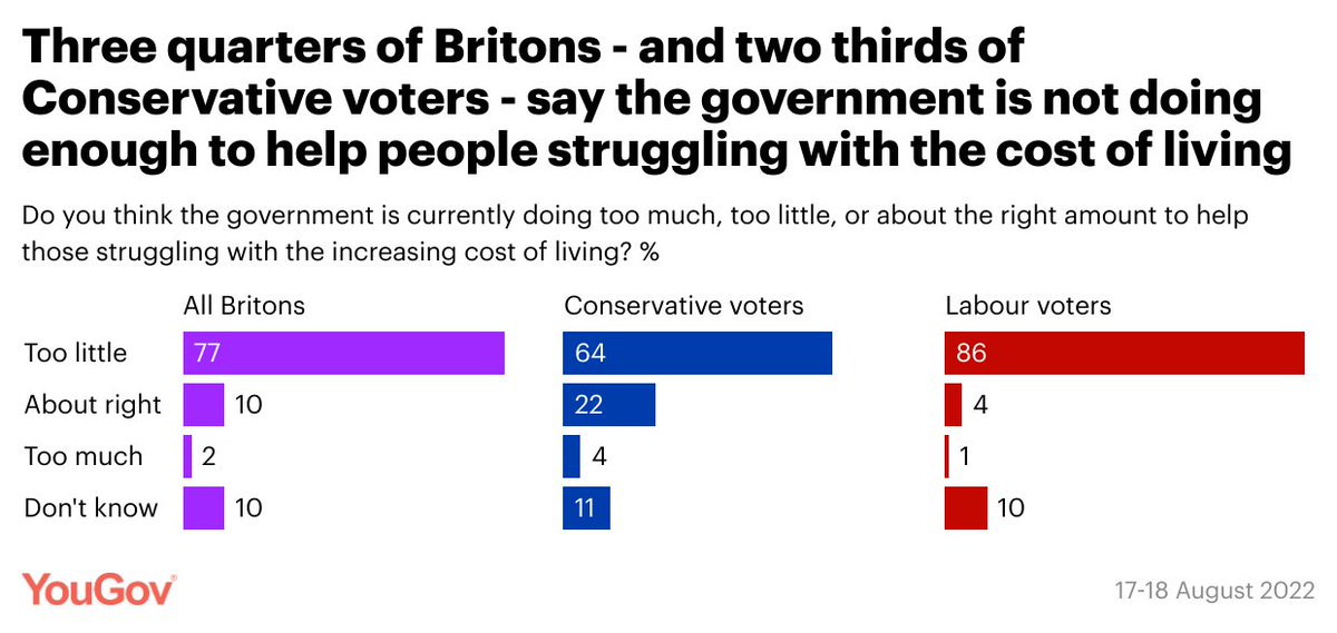 Is the government doing too much, too little or about the right amount to help those struggling with the increasing cost of living? All Britons Too little: 77% About right: 10% Too much: 2% Con voters Too little: 64% About right: 22% Too much: 4% yougov.co.uk/topics/consume…