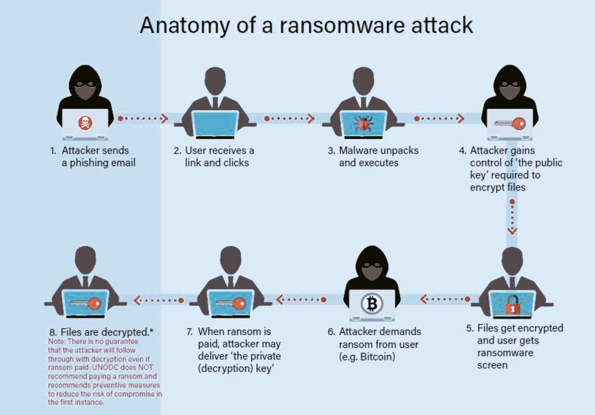 alfouzan_dr's tweet photo. #anomaly of a #ransomware_attack
There are 6 main stages to a ransomware attack (campaign, infection, staging, scan, encrypt, and payday). Understanding these stages helps you identify, detect, and take an action on the threat. https://t.co/JaBiSFltbs