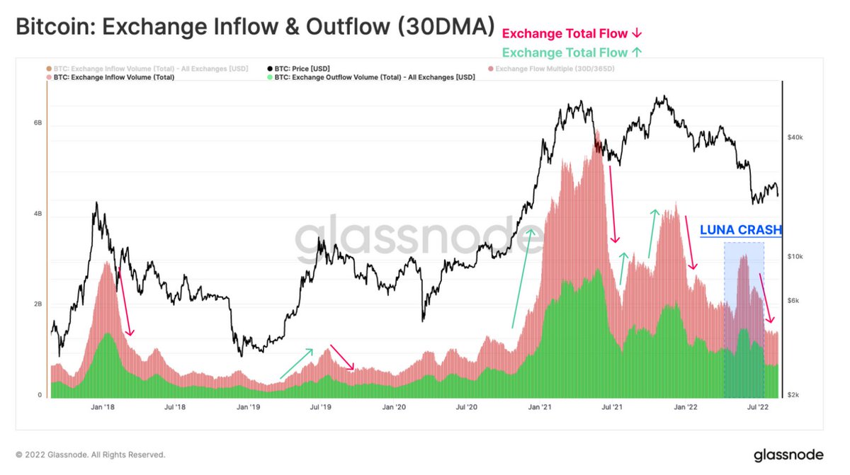 nirmice's tweet photo. If you look at the #Bitcoin  Exchange Inflow and Outflow charts it certainly seems that there is very little to stop the market grinding lower until real volume, institutional, and new or existing retail interest returns.

#Crypto #BTC https://t.co/Hj7dz7pB2N