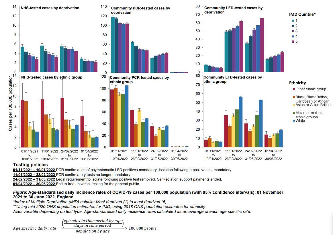 florencehalford's tweet photo. Check out our letter in the Lancet ID, discussing inequalities seen in reported COVID-19 cases between Nov '21 and Jun '22.
Big differences between cases reported under the NHS v in the community by LFD!

@EliseMTessier @SophieGraceNash @kallmemeg 
https://t.co/5YzSj7iXxK https://t.co/AzAvZR1dJX