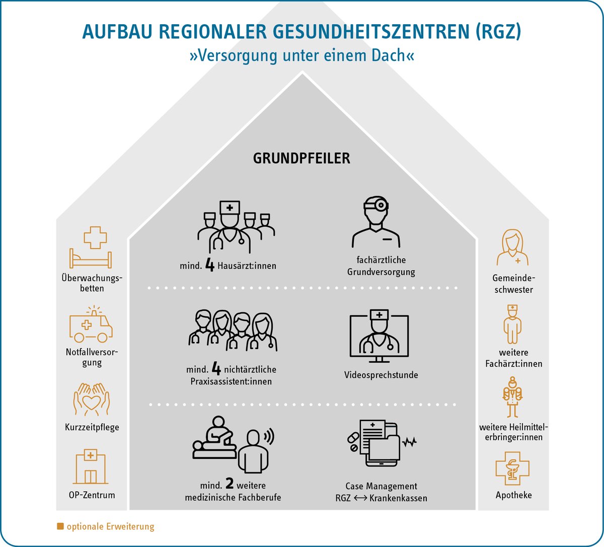 Die #Pflege ist in dem Konzept der Regionalen Gesundheitszentren #RGZ der #Ersatzkassen auch mit gedacht. Anbieter können auch Pflege (hier #Kurzzeitpflege) anbieten, wie in der Abbildung zu erkennen. Nachzulesen auch noch mal unter vdek.com/content/dam/vd…