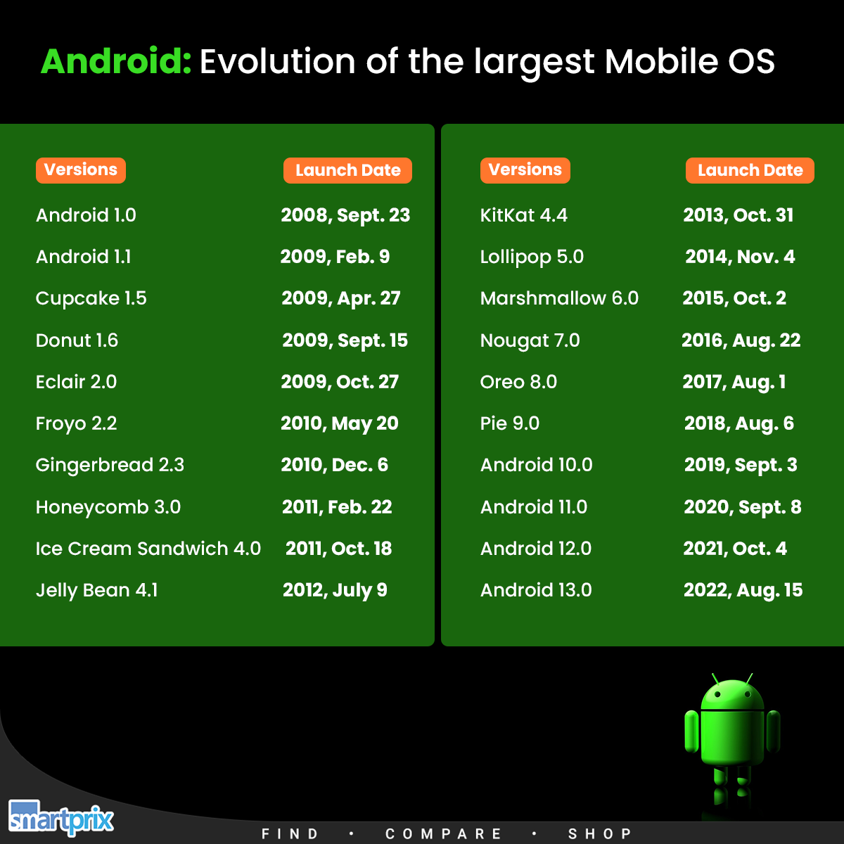 Smartprix's tweet photo. What was the Android version of your first Android phone?
#Android #Android13 #AndroidEvolution https://t.co/9GF2vf0NRa