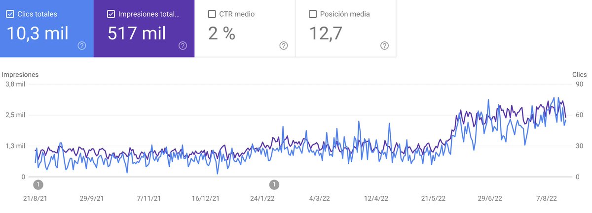 EAT: IMPLEMENTACIÓN DE MEJORAS Y RESULTADOS.

El año pasado comencé a implementar mejoras para el EAT de una web de servicios médicos locales.
Os cuento por orden las mejoras que implementé por si os pudiesen servir de algo.

#SEO

Abro Hilo >