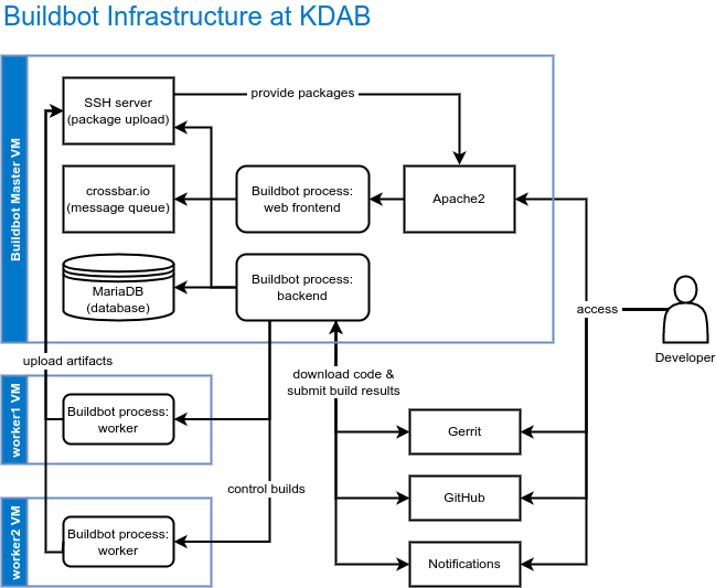 KDABQt's tweet photo. KDAB developers and customers now use a faster, more stable continuous integration system, which shows test results directly in the code review tool. #buildbot #ci #qtdev https://t.co/3oyEDzwLgK https://t.co/eDLcOvdm2Z
