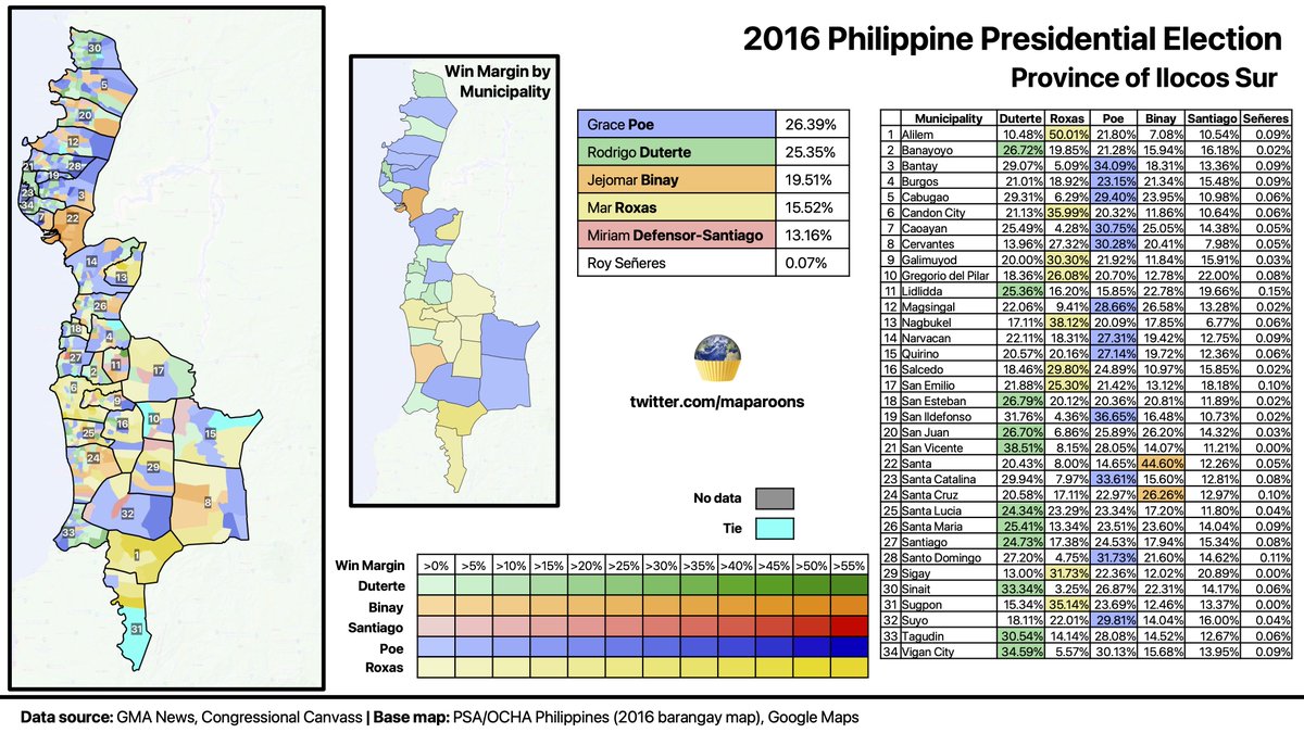 maparoons's tweet photo. 2016 PH Presidential Election - Ilocos Sur

#TBThursday to the 2016 Presidential race

Grace Poe won Ilocos Sur by just 1%

Roxas was able to win 9 towns in the province despite receiving only 15.5% of the vote, compared to Binay who got 19.5% but only won 2 towns
 
#Halalan2016 https://t.co/kG6QC11eXM