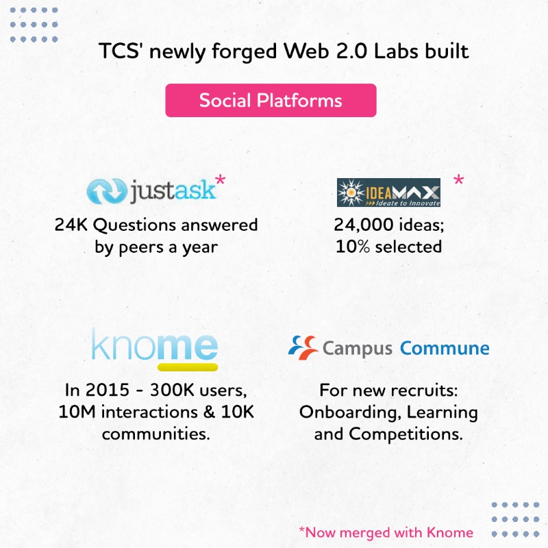 TCSResearch's tweet photo. Employee social platforms are great for collaboration &amp; exchange of ideas. Early social platforms in @TCS were peer to peer support systems and hugely successful. Read an article by The Wall Street Journal from the early days of Knome-
https://t.co/fdGssx3SzB 
@WSJ
#40andForward