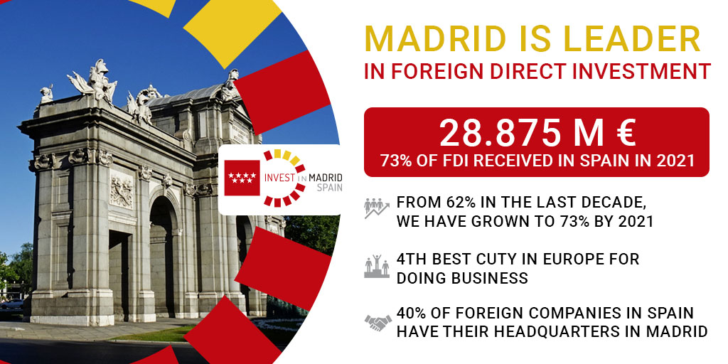 investinmadrid's tweet photo. #WhyMadrid❓
@ComunidadMadrid leads the reception of foreign direct investment
✔️Madrid has received 62% of FDI from 2010 to 2020.
✔️By 2021, that figure has risen to 73%, 28,875 M€
✔️40% of foreign companies in Spain have their headquarters in Madrid.
#InvestInMadrid https://t.co/8a8YZUBYJr