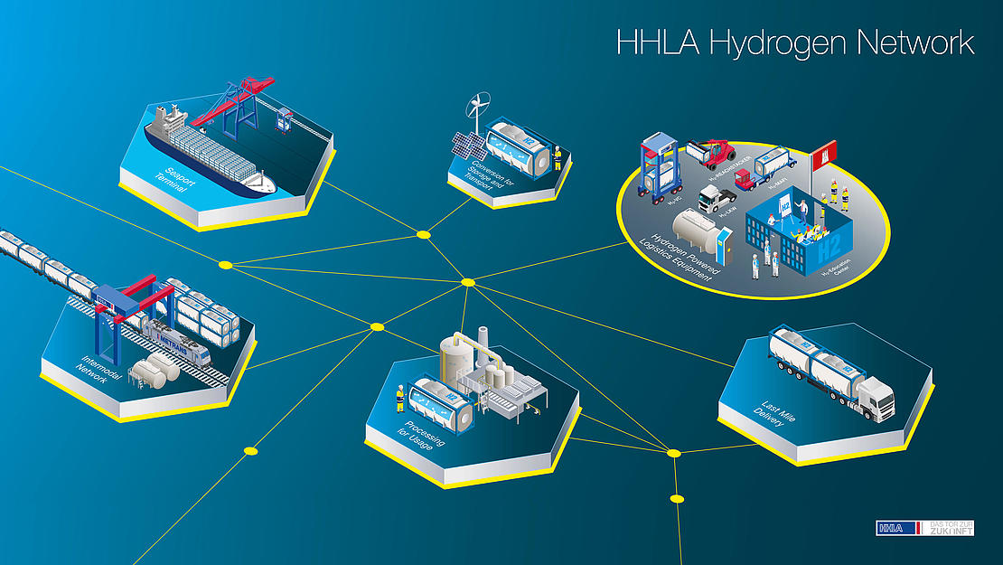 HHLA outlines key advantages of hydrogen for logistics bit.ly/3Kmxxjy

#intermodal #ports #Hamburg #HHLA #hydrogen #logistics