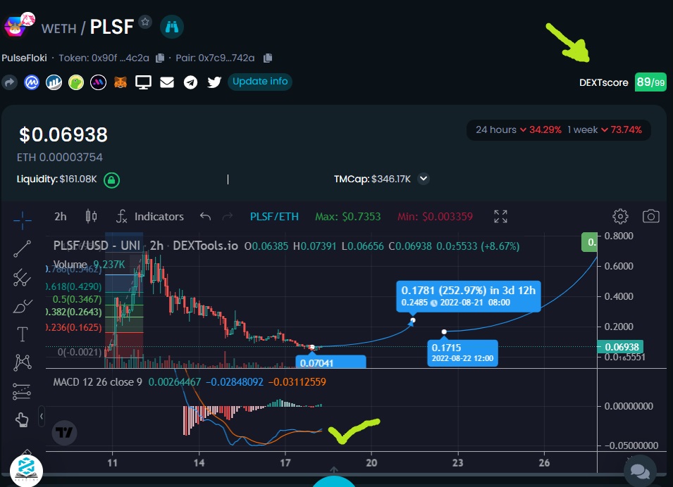 Feliciush1's tweet photo. Update $PLSF

✅the MCDA: the bounce up
✅the DEXTscore: 89/99

$spell , $shib , $lunc , $volt,  $doki , $doge , $bnb , $icx , $hex , $plss , $lunc https://t.co/AF8lvqDNT2