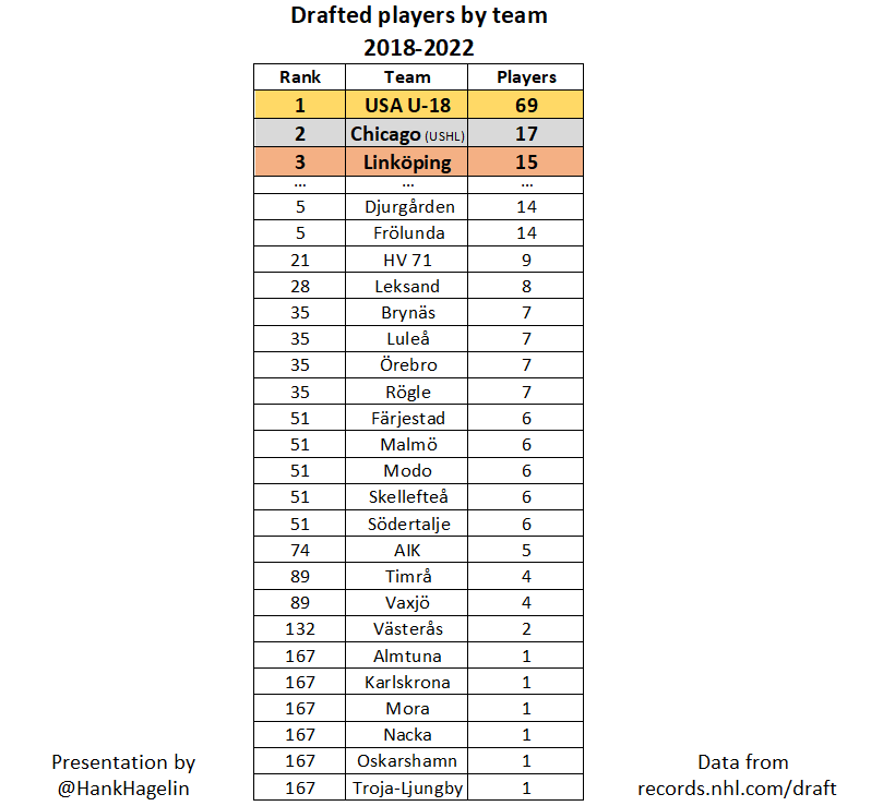 HankHagelin's tweet photo. Lite draft-statistik såhär i JVM-tider. 
Här följer en sammanställning av hur många spelare från varje klubb/organisation som draftats i @NHL de senaste 5 åren.
@LHChockey har fått 15 spelare draftade, vilket är 3e bäst i världen, och bäst i @SHLse och @hockeysverige. https://t.co/cSvZ0etyUd