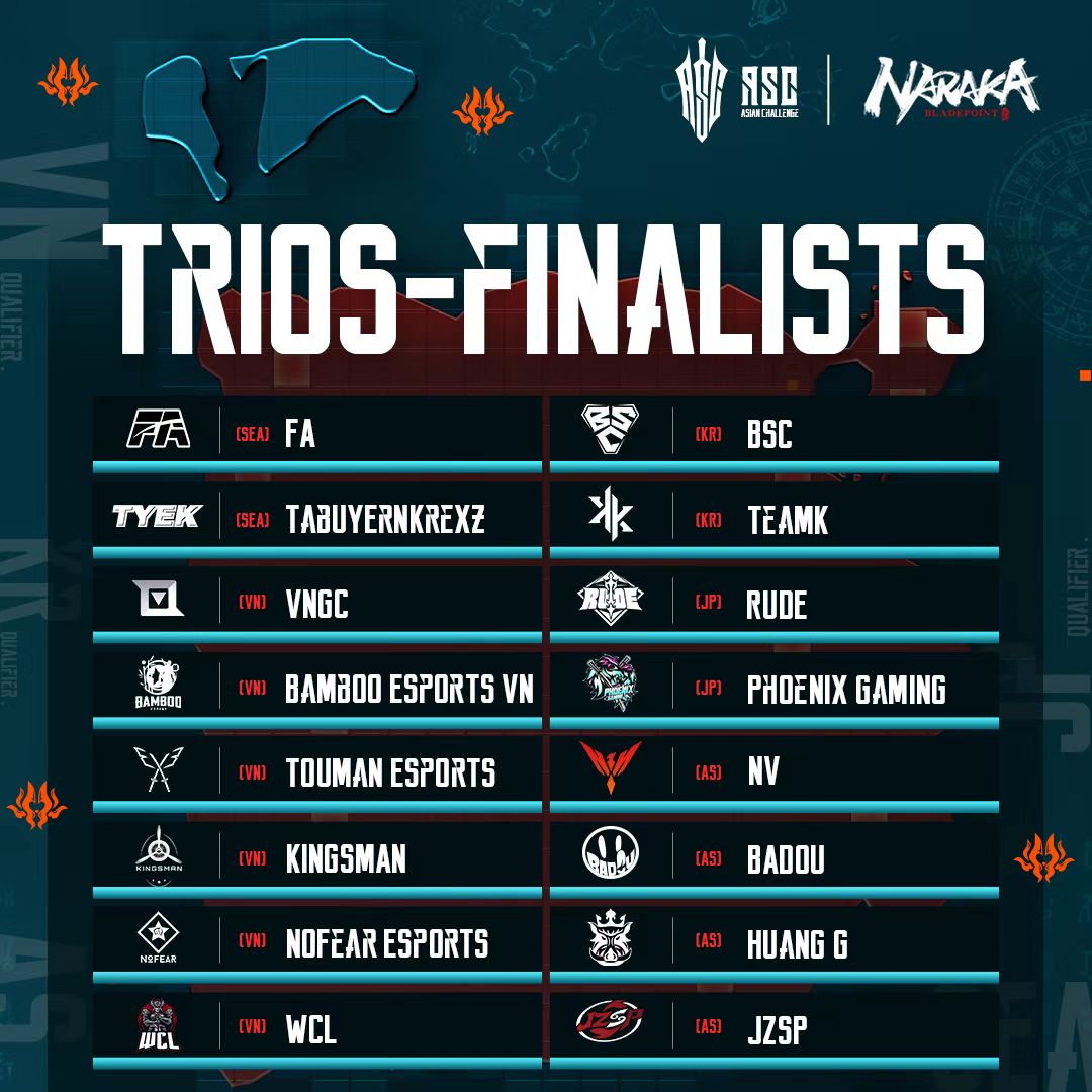 NarakaEsports's tweet photo. The NARAKA:BLADEPOINT Asian Challenge Grand Finals will kick off this weekend featuring 16 trios teams and 16 solo players⚔️.

⏰: Aug 19th 15:30 GMT+7
         Aug 20th 12:30 GMT+7
         Aug 21st 15:30 GMT+7

📺:https://t.co/DrVrLzfGQc

#NarakaEsports
#NARAKABLADEPOINT https://t.co/n7E6wXDLB5