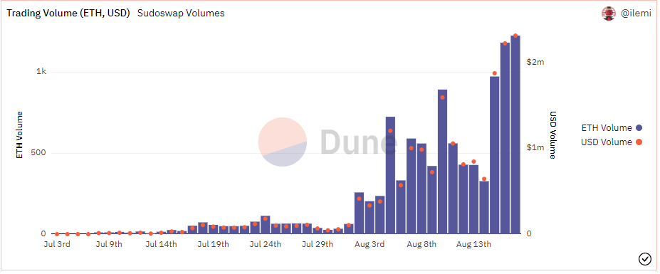 andrewhong5297's tweet photo. @sudoswap has passed 10k ETH in volume! 🎉

Some other impressive stats:
- 1k+ ETH daily volume
- 10k traders
- 66k NFTs exchanged
- 1.5k ETH and 63k NFTs are currently liquid in pairs, across 2.7k NFT collections
- 50 ETH in protocol fees, 300 ETH in pair owner fees https://t.co/y5w3AQT0GK
