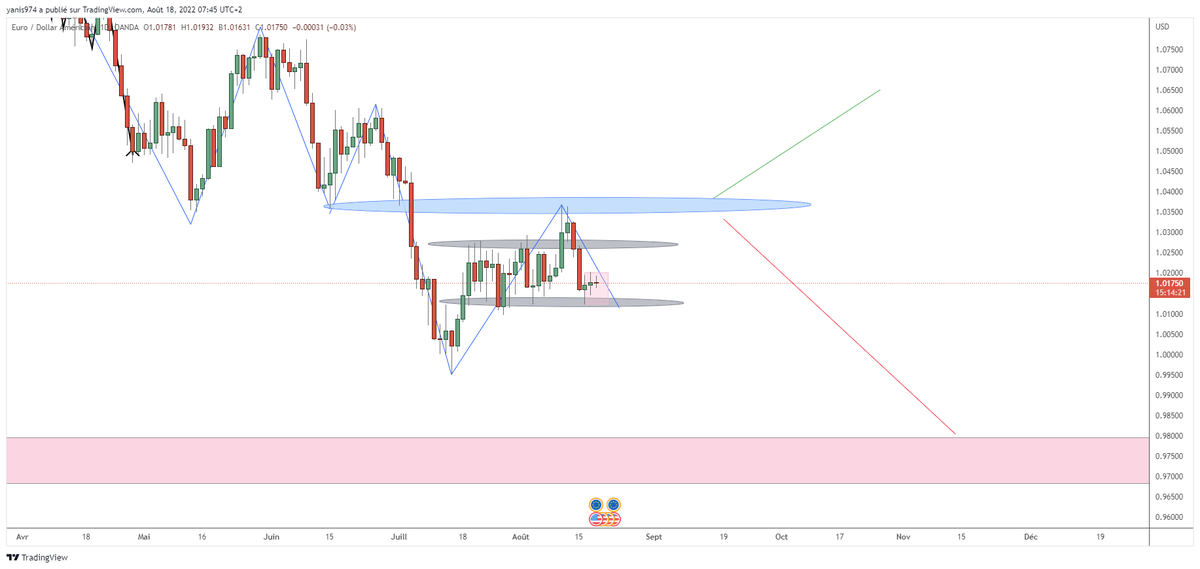YanisP39669244's tweet photo. EURUSD 🔥🔥🔥
W1/D1/H4
Stratégie : suivi de tendance 
Targets : 1 et par extension 0.97 https://t.co/k6SHio3oMh