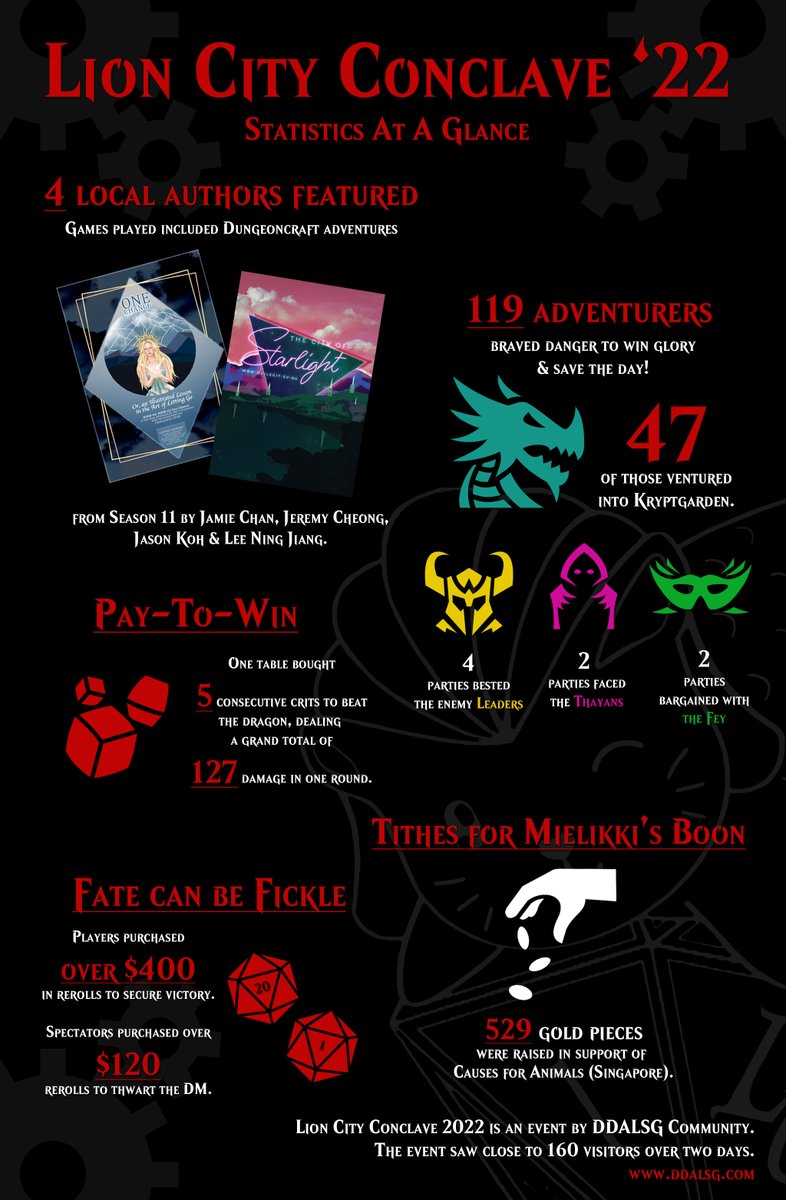 D&D Adventurers League Singapore Community (@ddalsg) on Twitter photo Lion City Conclave 2022 was small, but our <a href="/Wizards_DnD/">Dungeons & Dragons</a> <a href="/DnD_AdvLeague/">D&D Adventurers League</a> players in Singapore's first #AL_legal Corruption in Kryptgarden run had big hearts! Check out our infographic!
#dnd5e #dndsea #dndsg #dndadventurersleague #ddalsg #lioncityconclave2022 #dungeonsanddragons Lion City Conclave 2022 was small, but our <a href="/Wizards_DnD/">Dungeons & Dragons</a> <a href="/DnD_AdvLeague/">D&D Adventurers League</a> players in Singapore's first #AL_legal Corruption in Kryptgarden run had big hearts! Check out our infographic!
#dnd5e #dndsea #dndsg #dndadventurersleague #ddalsg #lioncityconclave2022 #dungeonsanddragons