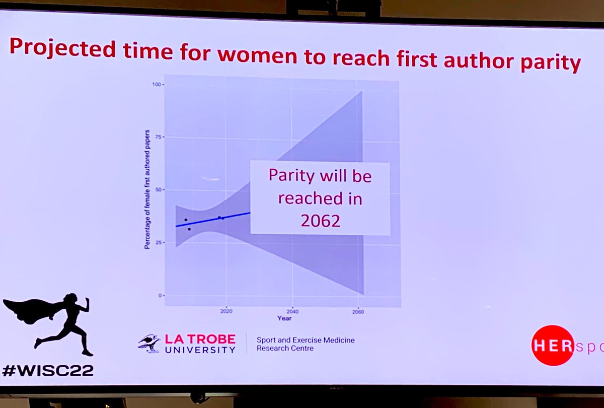 JOSPT's tweet image. Research publishing in sports med and physio/PT has a gender author problem.
1 in every 4 papers has a woman in leadership position (1st or senior author).
@JOSPT is committed to helping build solutions. Our community can’t afford to wait 40 years for gender parity #WISC22