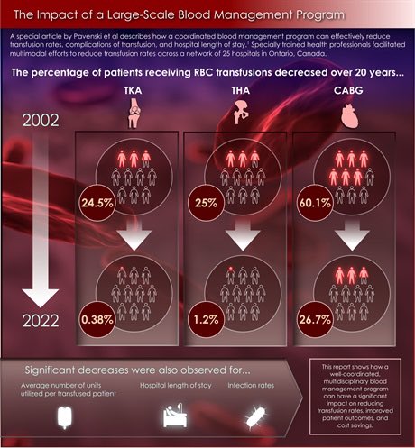 MargitKaufman's tweet photo. A dedicated Patient Blood Management Issue in A&amp;A! https://t.co/z3bYv5PrEQ @IARS_Journals @bloodmgmt #PBM #improvingoutcomes #savingbillions https://t.co/GT0C1v4VWV