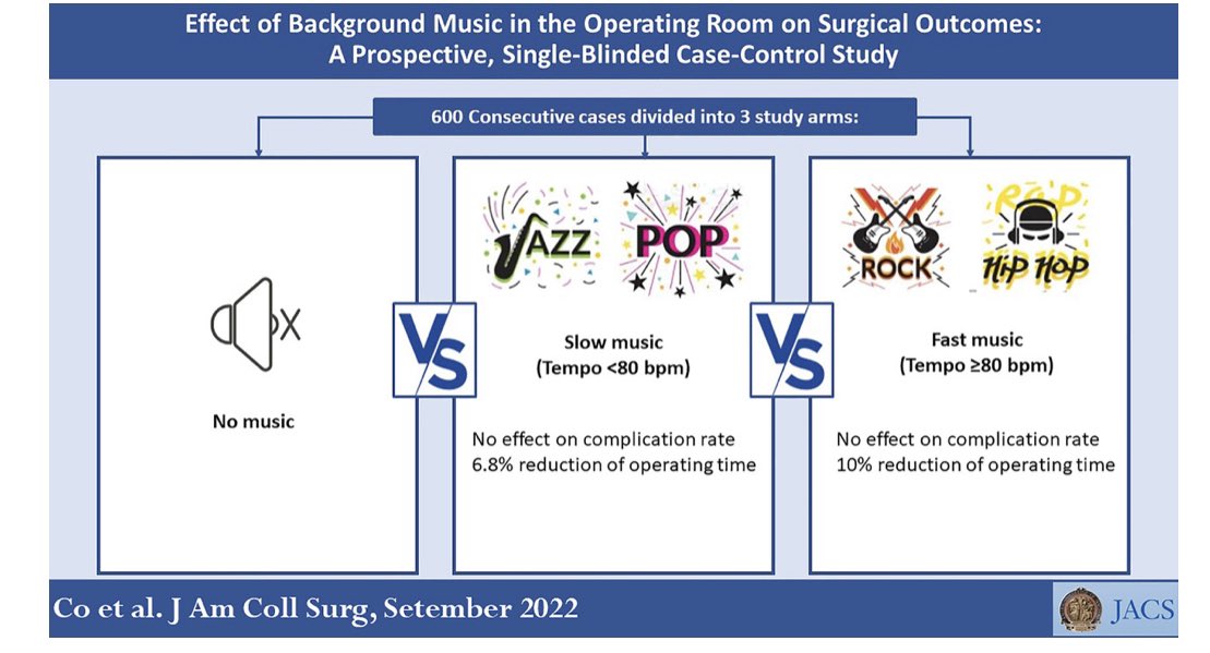 NeilFlochMD's tweet photo. Effect of Background Music in the Operating Room on Surgical Outcomes: Journal of the American College of Surgeons @acsJACS #surgery #surgtwitter https://t.co/VDSZf2bNNI https://t.co/UjDhVWr4m2