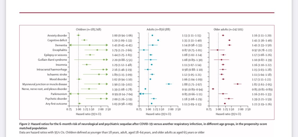 tmprowell's tweet photo. This analysis of retro cohort data (1.3M) is incredibly alarming. Increased risk of mult neurological disorders after #COVID19 incl psychotic disorders, cognitive impairment/dementia, seizure, strokes, etc even 2y later. Both kids &amp; adults. 😞#MedTwitter https://t.co/N2qmU8A9CA https://t.co/MpnmTYY02x