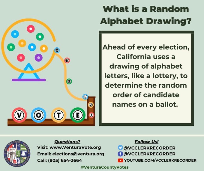 VCClerkRecorder's tweet photo. August 18, 2022 is Election Day minus 82 - the day of the Random Alphabet Drawing. For more information go to https://t.co/GMRvMKxE4s and https://t.co/s0QlFQP3Eo.
#VCElections #VenturaCountyVotes. https://t.co/9ZwGdnuCLO