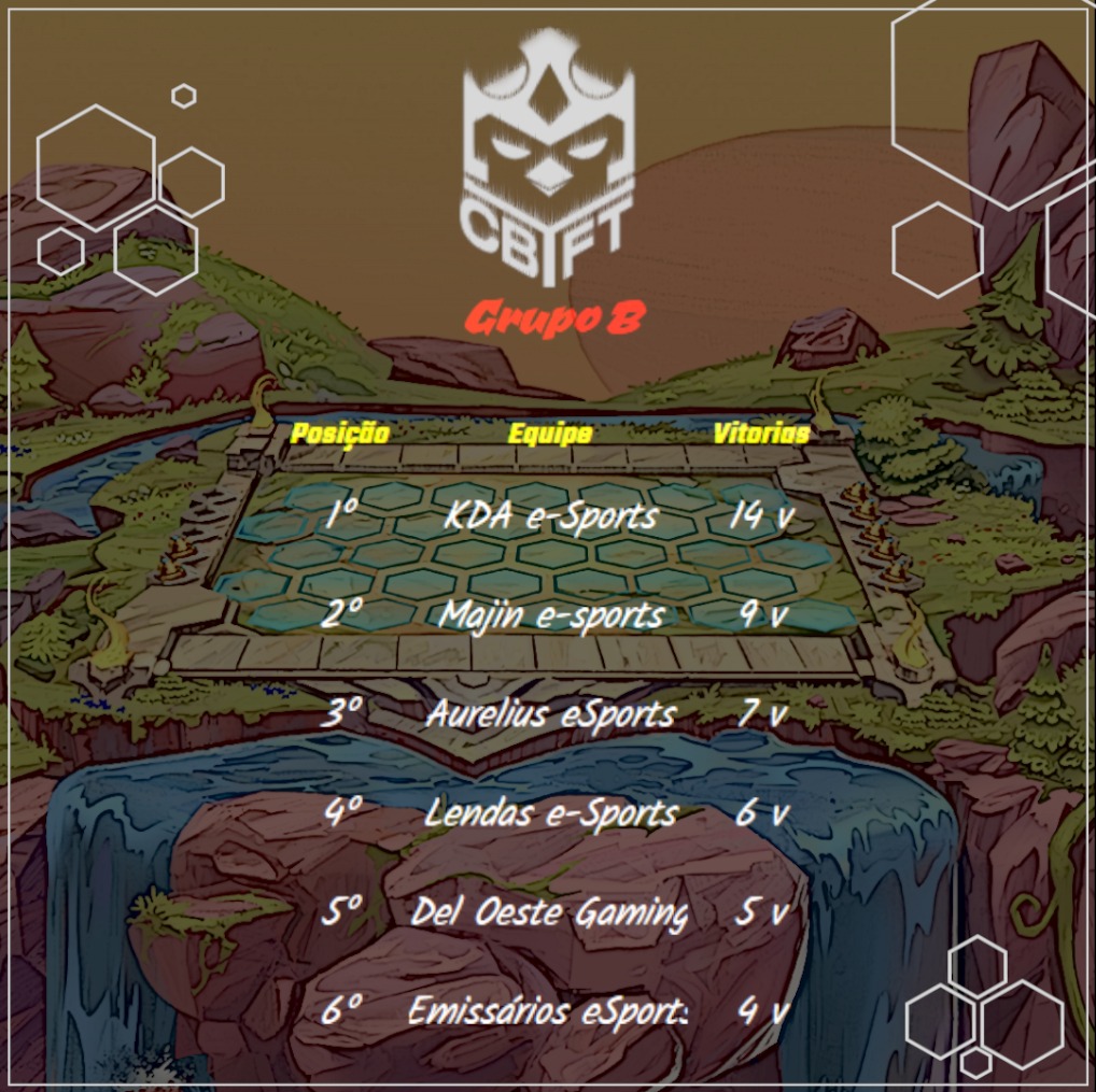 CBTFToficial's tweet photo. #CBTFT 🏆

A fase de grupos + emocionante da história, empate quíntuplo no grupo A.

Mas aí estão os resultados e na semana que vem playoffs com:
KDA vs AURA
BES vs MJN
FOUR vs AU

Destaque p/ a campanha excepcional da KDA, a consistência da BES e o 1° time LATAM nos playoffs AU. https://t.co/jGXw3OW9r3