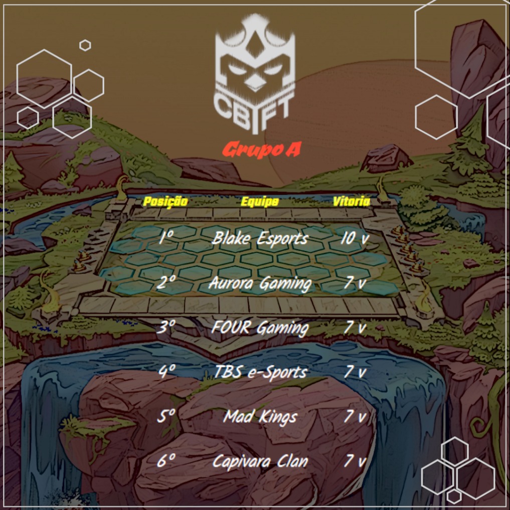 CBTFToficial's tweet photo. #CBTFT 🏆

A fase de grupos + emocionante da história, empate quíntuplo no grupo A.

Mas aí estão os resultados e na semana que vem playoffs com:
KDA vs AURA
BES vs MJN
FOUR vs AU

Destaque p/ a campanha excepcional da KDA, a consistência da BES e o 1° time LATAM nos playoffs AU. https://t.co/jGXw3OW9r3