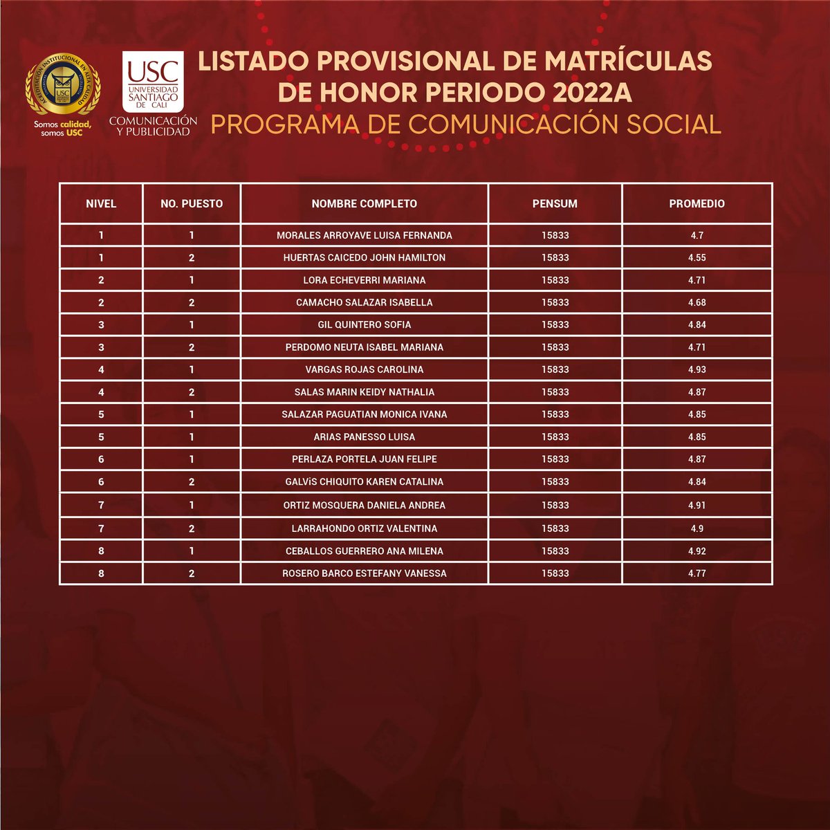 facultadhya's tweet photo. 🗣 Listado provisional becas de honor del periodo 2022A
#USC #USCUnida #EstudiantesUSC #ComunicaciónSocialUSC  #TrabajoSocialUSC #PublicidadUSC #TransmediaUSC https://t.co/zRzwSZz2u3