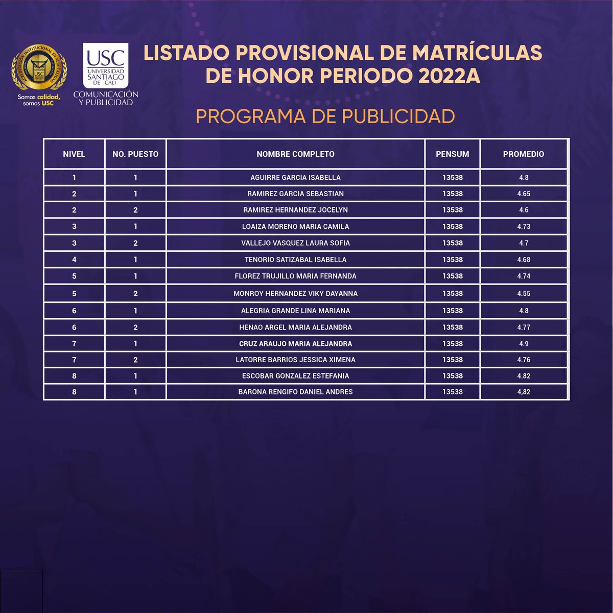 facultadhya's tweet photo. 🗣 Listado provisional becas de honor del periodo 2022A
#USC #USCUnida #EstudiantesUSC #ComunicaciónSocialUSC  #TrabajoSocialUSC #PublicidadUSC #TransmediaUSC https://t.co/zRzwSZz2u3