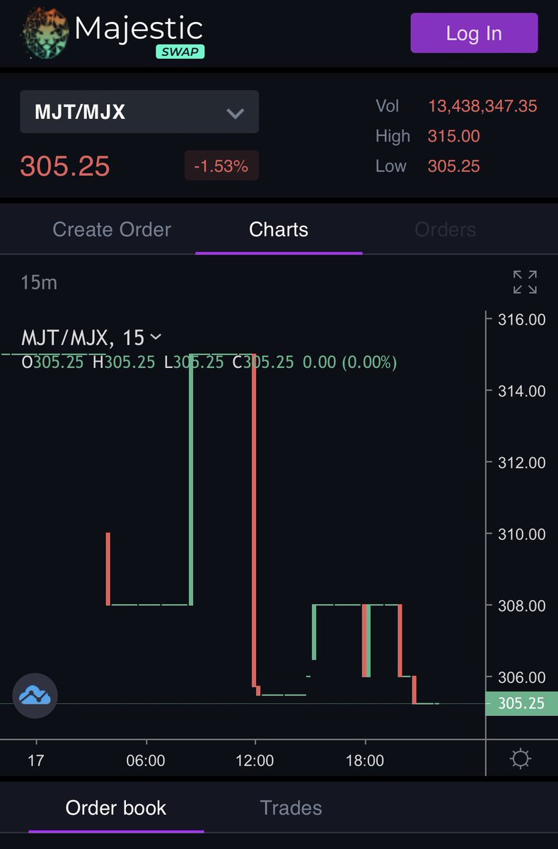 MajesticCoin's tweet photo. MJT Price Update: $305.25 https://t.co/OXR3oPk66p