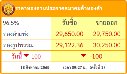 #ราคาทองวันนี้ เปิดตลาดเช้าวันพฤหัสบดีที่ 18 สิงหาคม 2565 ลดลง 100 บาท แตะระดับต่ำสุดใหม่ของเดือนส.ค. #ราคาทอง #ราคาทองคำ