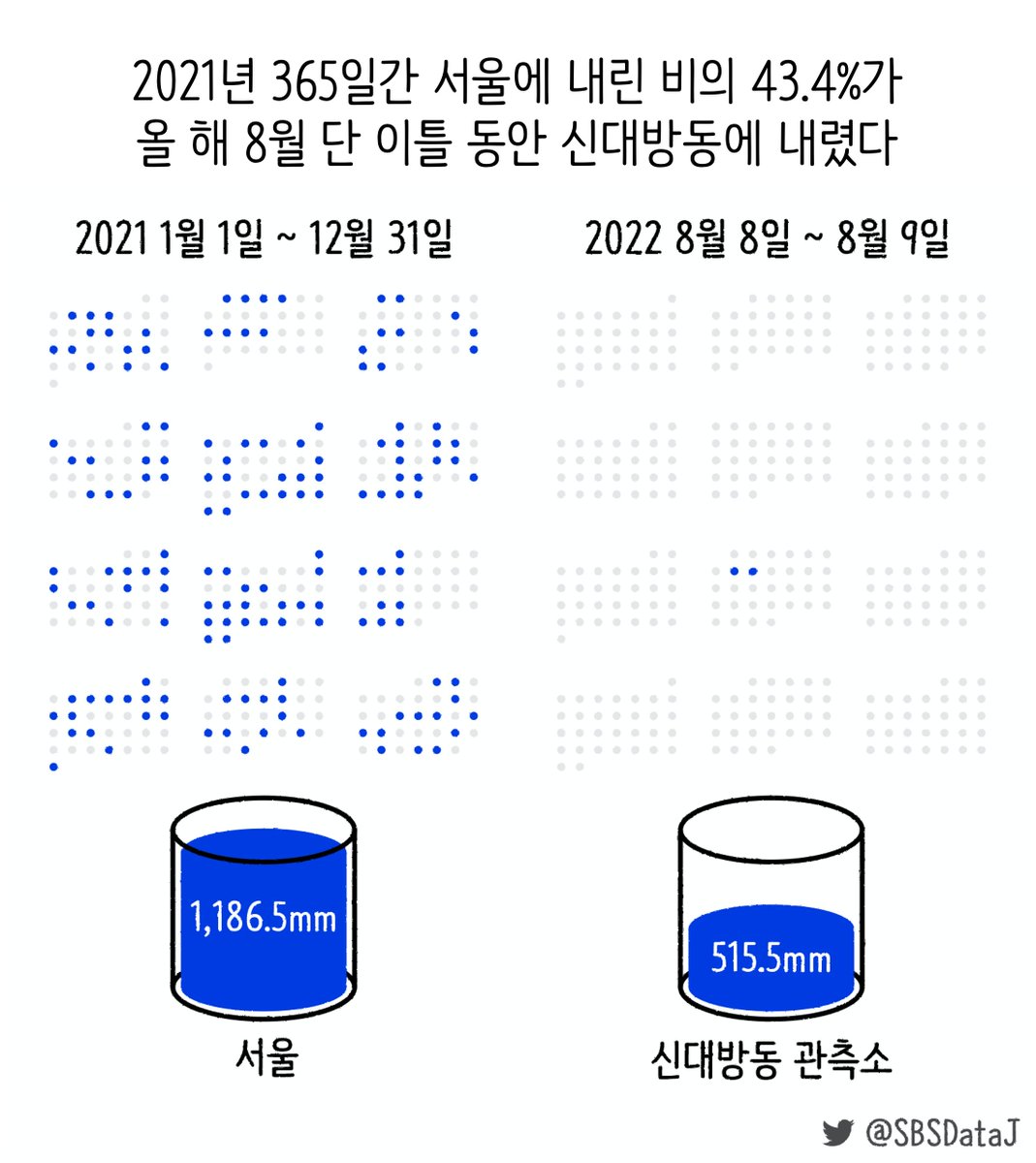 SBSDataJ's tweet photo. 올해 8월 8일부터 9일까지, 이틀간 신대방동 관측소에 기록 강수량은 총 515.5mm. 지난해 1년간 서울 전체애 내린 비가 1,186.5mm였습니다. 이 비의 43.4%에 해당하는 양이 올해 8월 단 이틀간 내린 셈입니다. 

[뉴스레터 보러가기 https://t.co/7omI7EHhPz]

#폭우 #반지하 #dataviz #마부뉴스 https://t.co/BtIYiKpHQE