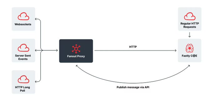 FastlyJapan's tweet image. Fanout は、WebSocket のリアルタイム機能をネクストレベルに導きます🙌

Compute@Edge プラットフォーム上で WebSocket と Fanout のベータ版が利用可能になり、あらゆるリアルタイムユースケースに対応できるようになりました⏰✨
👉fastly.us/3O5K8bA
#ComputeEdge #リアルタイム #Fastly