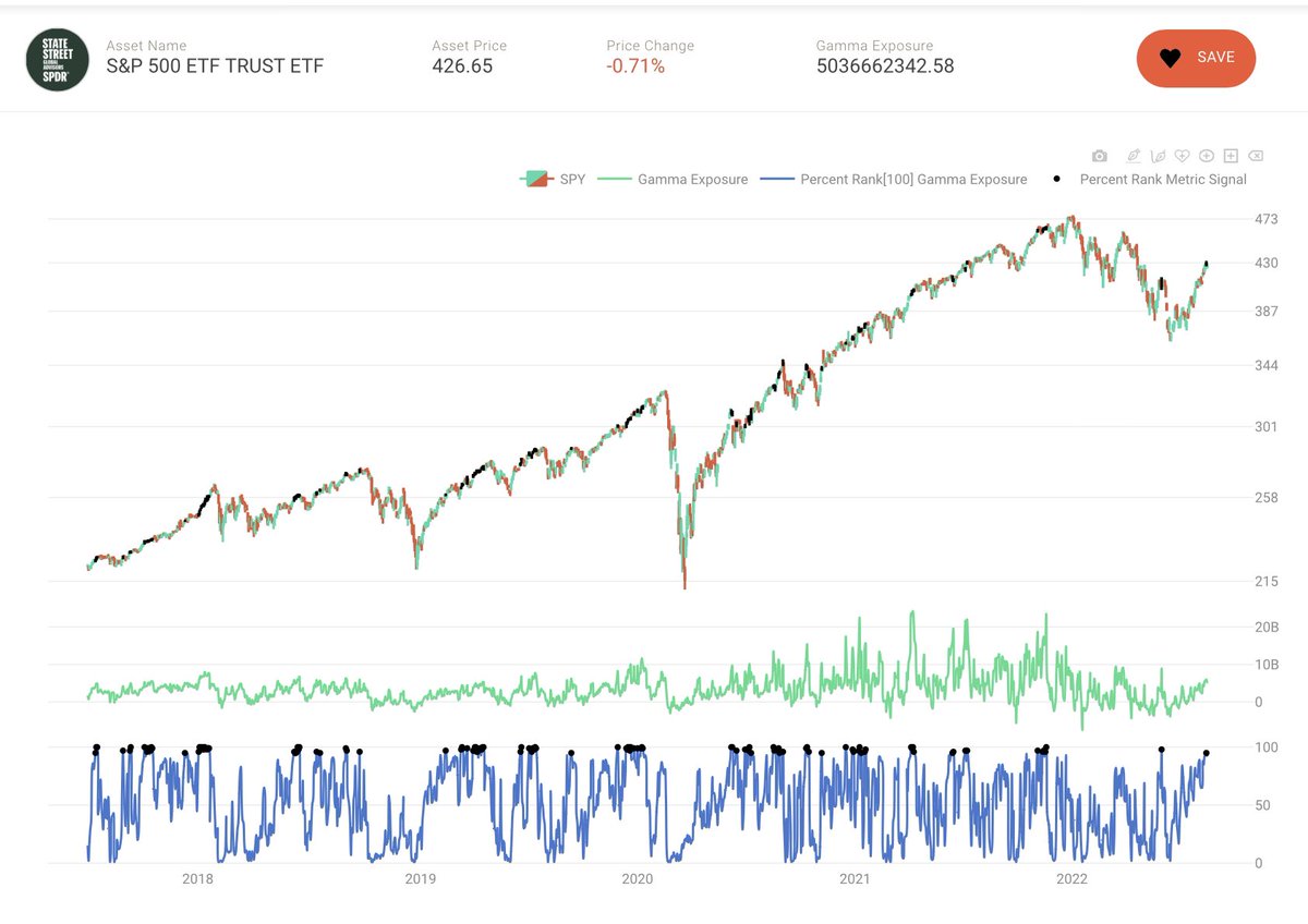 Garrechu's tweet photo. Current Gamma exposure is in the 92nd %tile, suggesting there’s not much juice left in this rally. It also creates a beautiful 42 day distribution with fat tails and a lot of opportunity. Chart made with @TradewellApp w/ data from @SqueezeMetrics https://t.co/9ahkKj6gM7