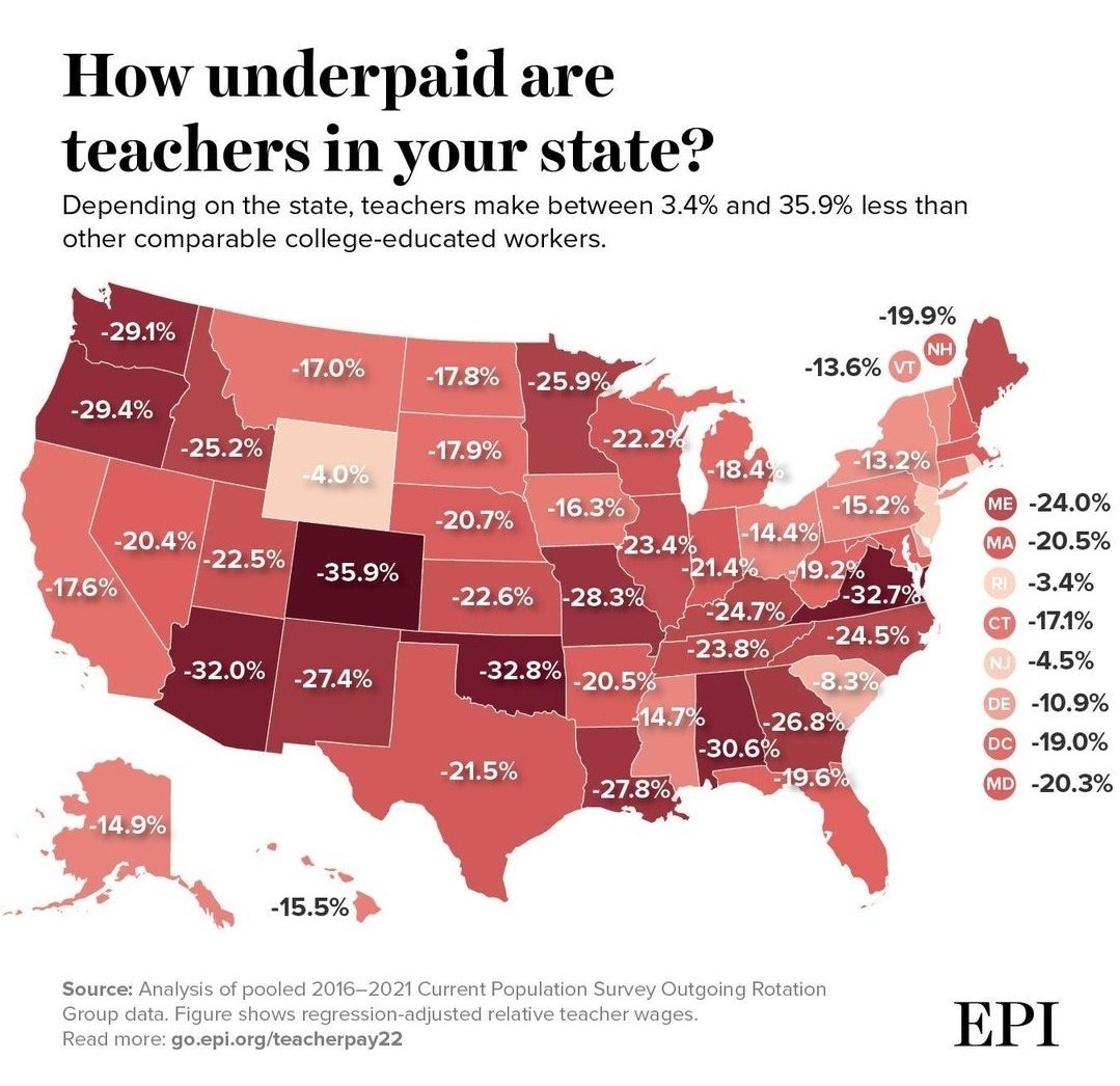 LiamOMaraIV's tweet image. With my partner starting her #TeachingCredential programme on Monday, the dismal state of #TeacherPay in this country is on my mind. We entrust folks with the future of our society yet pay them so badly that few can make a living at it. 
epi.org/publication/te…
