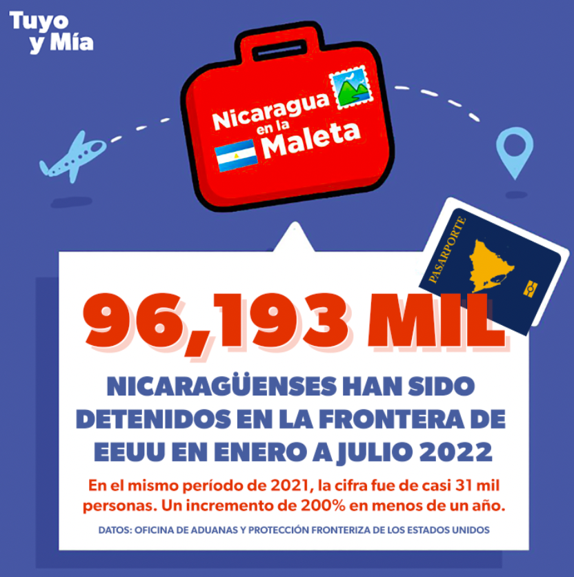 Somostuyoymia's tweet photo. ¿Está Nicaragua viviendo su crisis migratoria más grande en la historia reciente?

Nicaragua: https://t.co/OgZN1mObiQ
