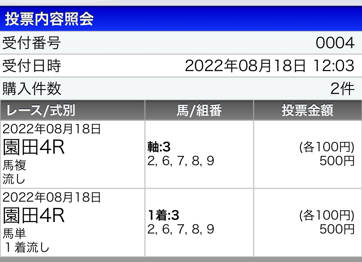 園田4R◎メイショウラピッド🥇
（8.0倍/4人気）

馬連5.3倍🎯
馬単14.0倍🎯

思った通り🫣先行したけど力が違うわ。1番人気粘って2着で配当は低いけどプラスは正義🔥

今日の園田は、好位のインを上手く立ち回った馬が勝ってるからしばらくはこのポジション取れる馬を狙うだけで当たりそう😆👍  