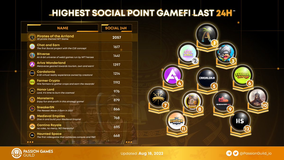 Passion Guild - Web 3.0 Lovers tweet media