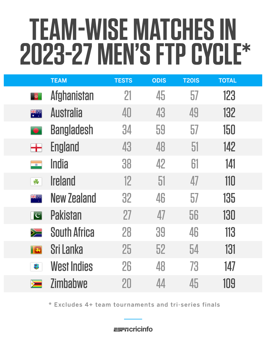 cricinfo's tweet photo. Happy with the next men's FTP cycle, cricket fans?

https://t.co/LLUs4meXoL https://t.co/Tspz44gha0