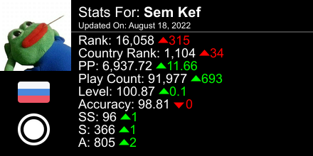 Sem_Kef's tweet photo. osu! stats for player Sem Kef automatically generated by https://t.co/SCjIixrbzS #ProsuTweetPoster https://t.co/XRFY4ilnut