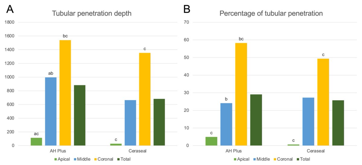JFB_MDPI's tweet photo. Read the newly published paper @JFB_MDPI 
"#Dentin Sealing of #CalciumSilicate-Based #Sealers in Root Canal #Retreatment: A Confocal Laser Microscopy Study", authored by Dr. José Luis Sanz, et al.
https://t.co/CwSBxv0CIB https://t.co/qaJXExq79e