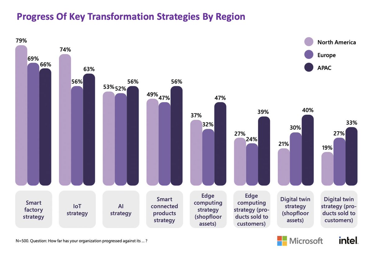 As per the IoT Signals Report from <a href="/AnalyticsIoT/">IoT Analytics</a>, North America is leading in progress for Smart Factory strategy and IoT strategy. The report also states that operational improvement is the biggest goal for #manufacturers. #IoT #manufacturing