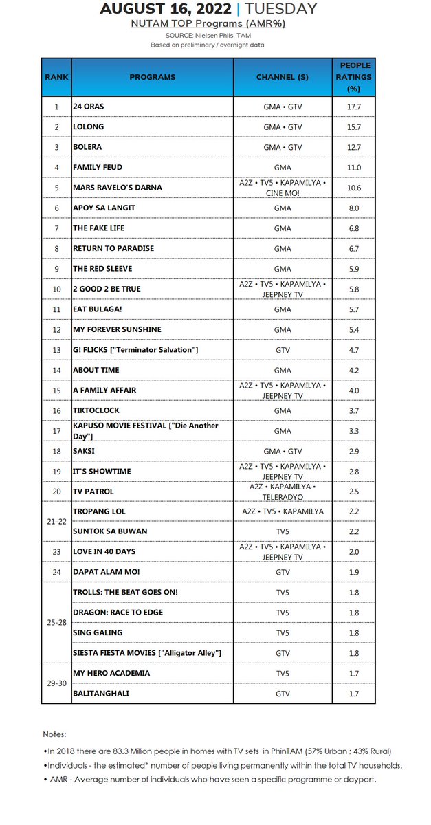 AGB NIELSEN PHILS. NUTAM People in TV Homes ratings
TOP OVERALL PROGRAMS
(August 16, 2022) (Tuesday)
