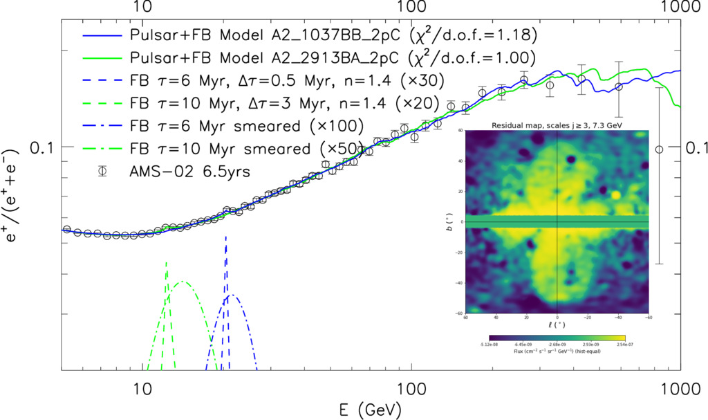 arXiver's tweet photo. Possible counterpart signal of the Fermi bubbles at the cosmic-ray positrons [HEAP] https://t.co/KkTYJJ5mSv https://t.co/Dm4V17amFB