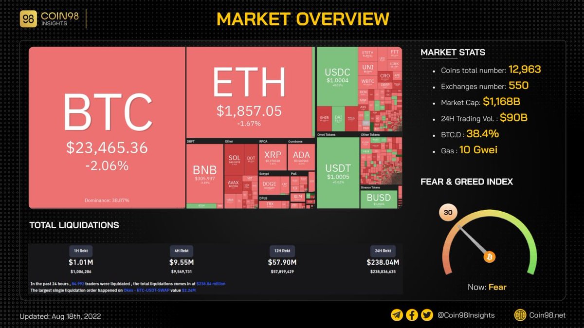 Thị trường ngày 18/8/2022

Market Stats:
- Tổng vốn hóa toàn thị trường: 1,168 tỷ USD (theo CoinGecko)
- 24h volume: 90 tỷ USD 
- 24h tỷ lệ long|short: 70%|30% (theo Coinglass)
- Khối lượng tài sản bị thanh lý là 238 triệu USD (24h)
